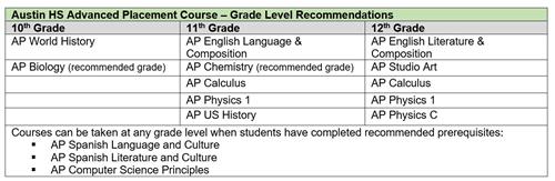 Advanced Courses - Grade Level Recommendations 